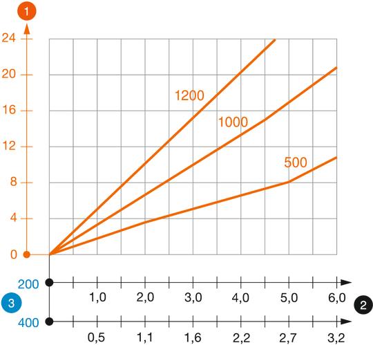 Diagramme de charge du pendard de type US 5 K