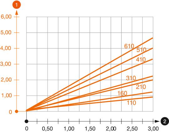 Diagramme de charge de la console AS 30