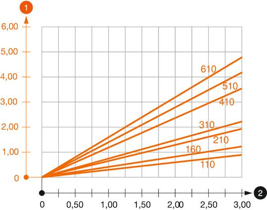 Diagramme de charge de la console AW 30