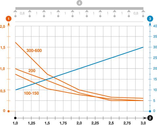 Diagramme de charge du chemin de câbles en treillis GRM 105