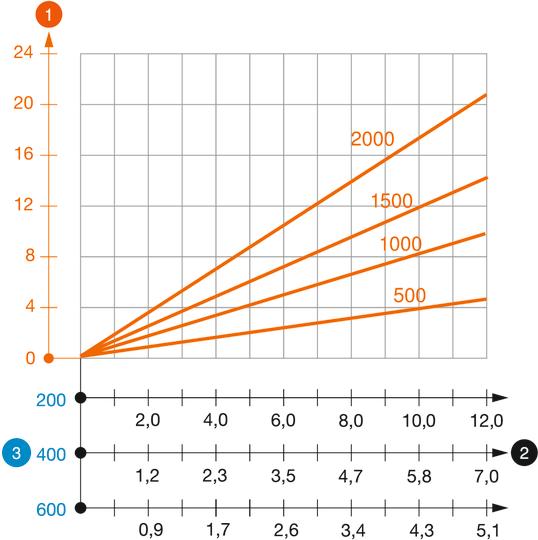 Diagramme de charge du montant en I de type IS 8 K