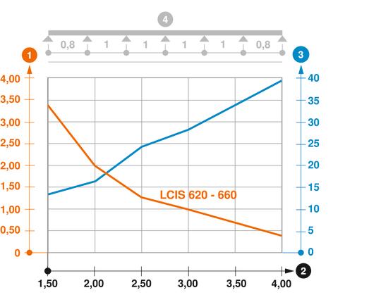 Diagramme de charge échelle à câbles type LCIS 60