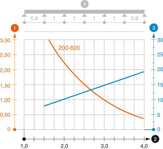 Diagramme de charge échelle à câbles type LG 60 VS