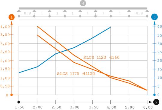 Diagramme de charge de l'échelle à câbles type SLCS 110