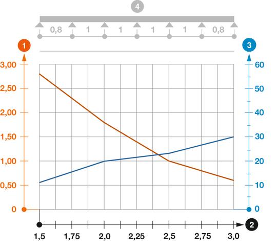 Diagramme de charge échelle à câbles type SLZ