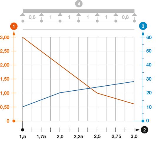 Diagramme de charge échelle à câbles type SL62