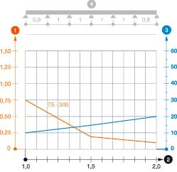 Diagramme de charge échelle à câbles type SL42 ALU