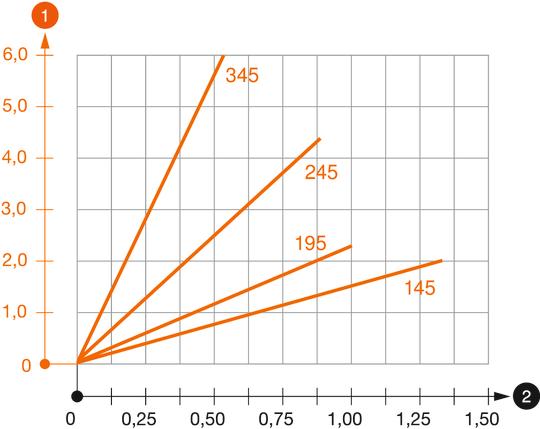 Diagramme de charge de la console TPSAG