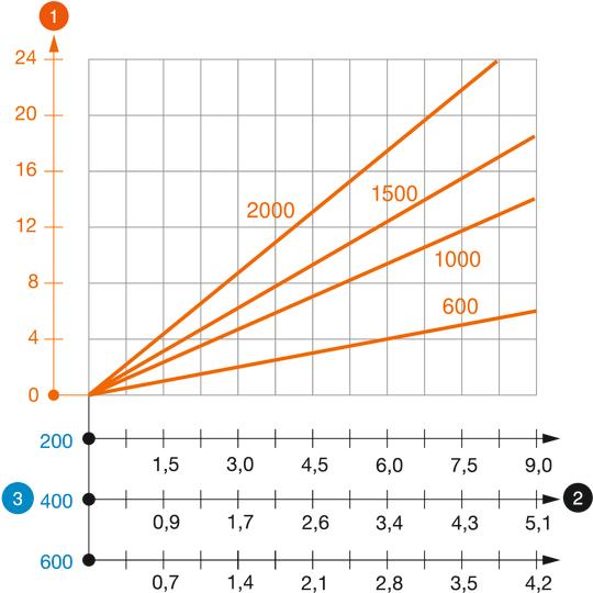 Diagramme de charge du pendard de type US 7 K VA