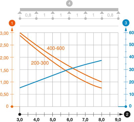 Diagramme de charge de l'échelle à câbles longue portée WKLG 160