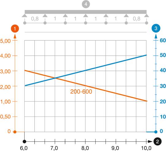 Diagramme de charge de l'échelle à câbles longue portée WKL 200