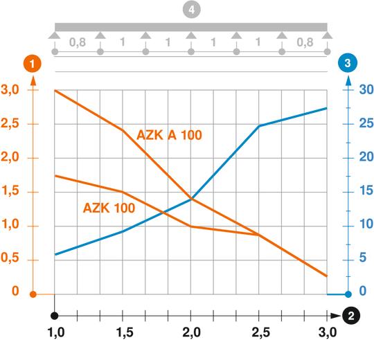 Diagramme de charge du canal AZ